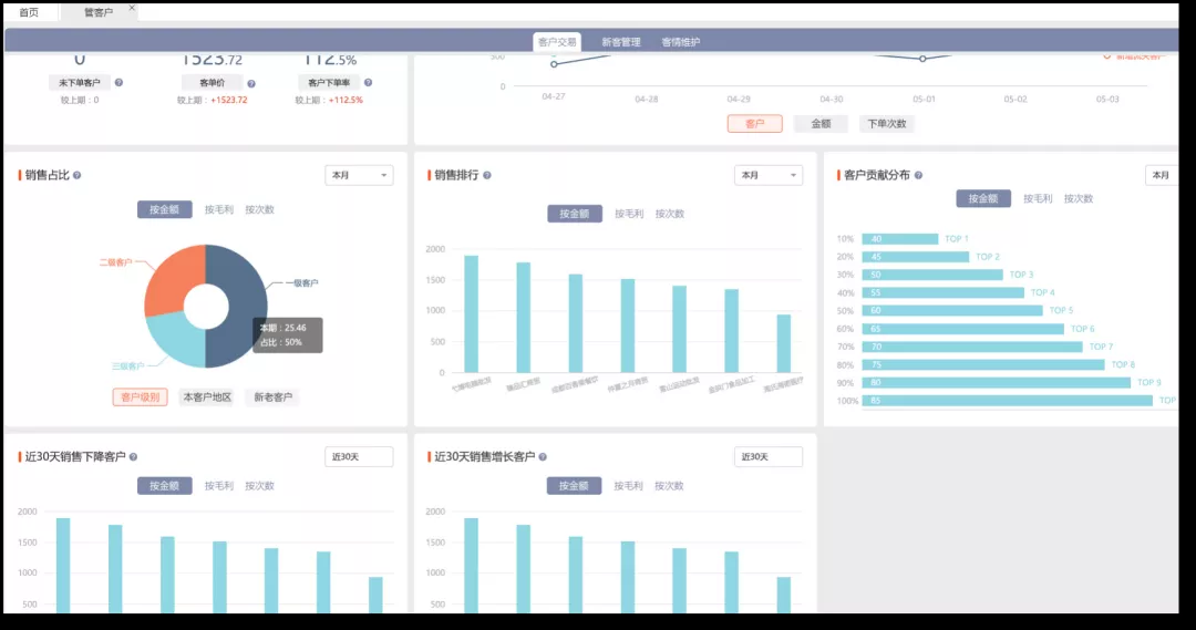 <b>年营收上亿的经销商管客户的经验，是我们值得</b>